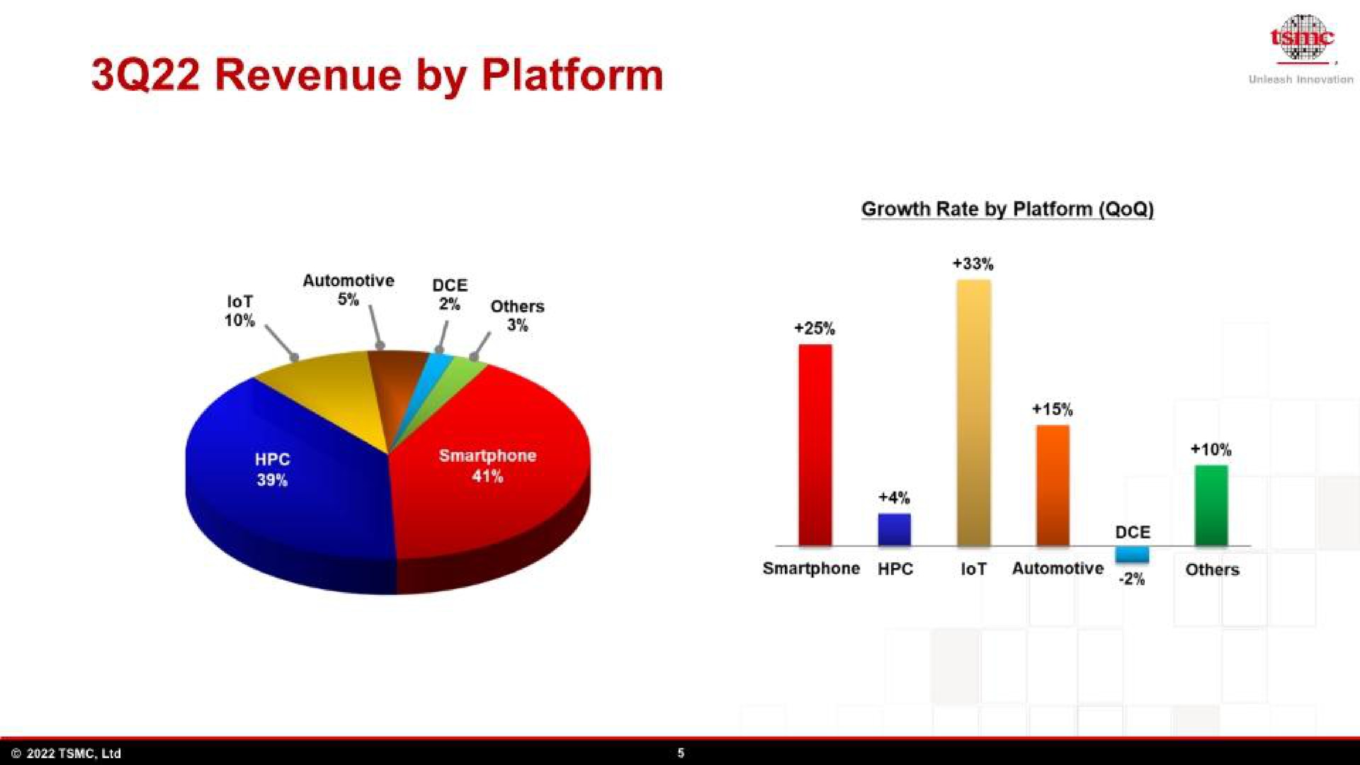 revenue by platform | TSMC