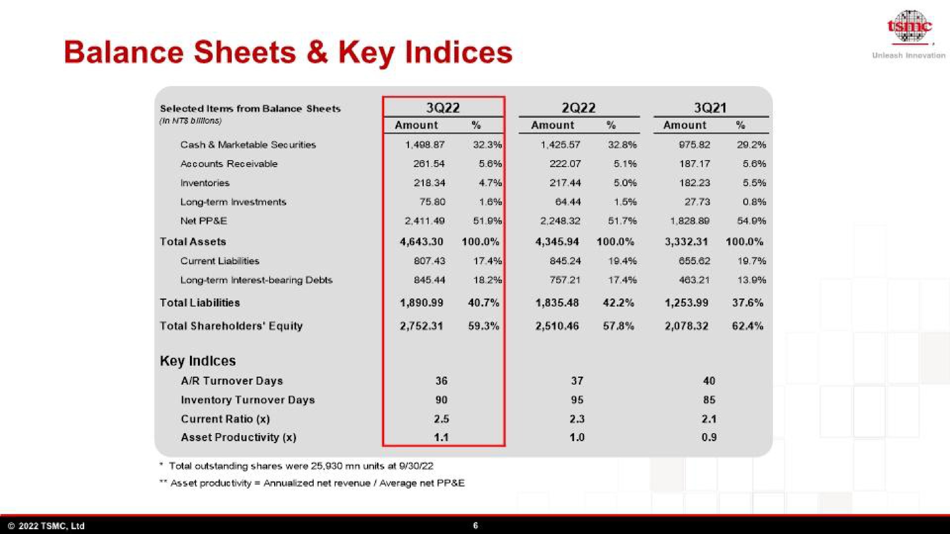 balance sheets key indices | TSMC