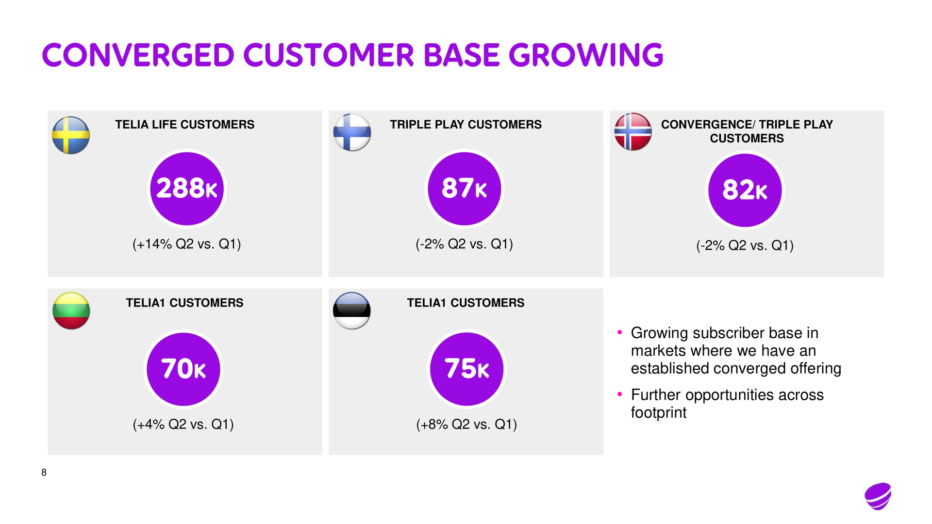 converged customer base growing | Telia Company