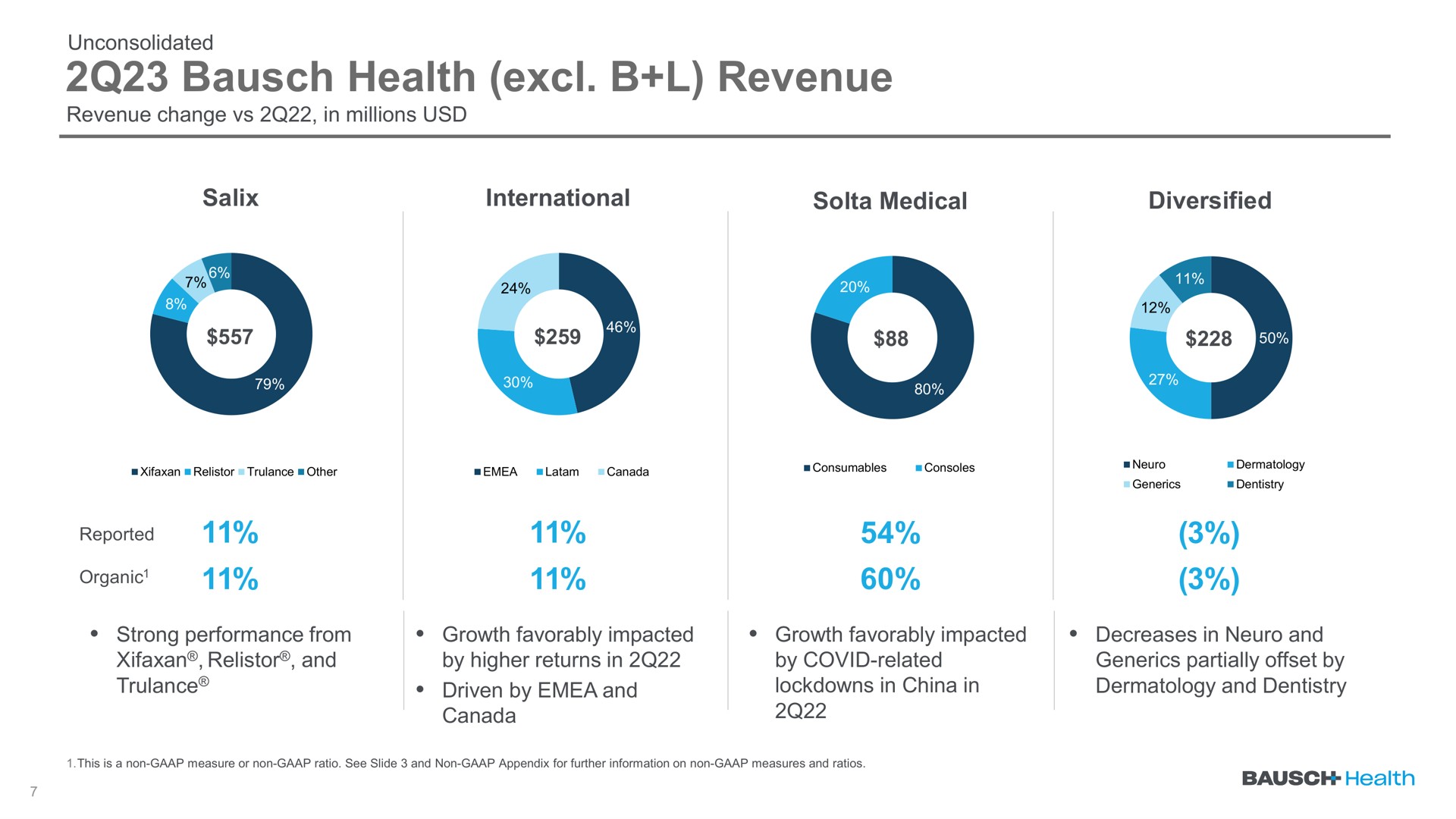 health revenue a | Bausch Health Companies