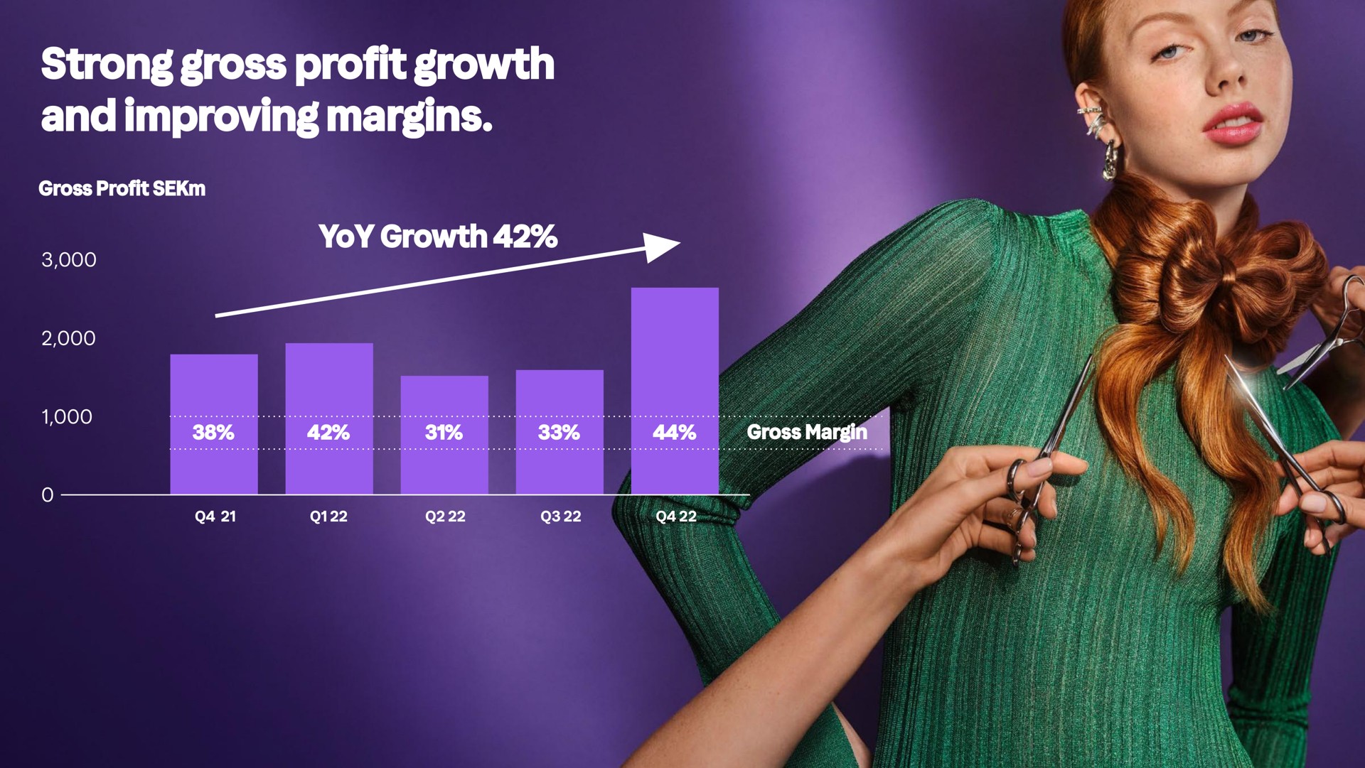 strong gross pro growth and improving margins profit | Klarna