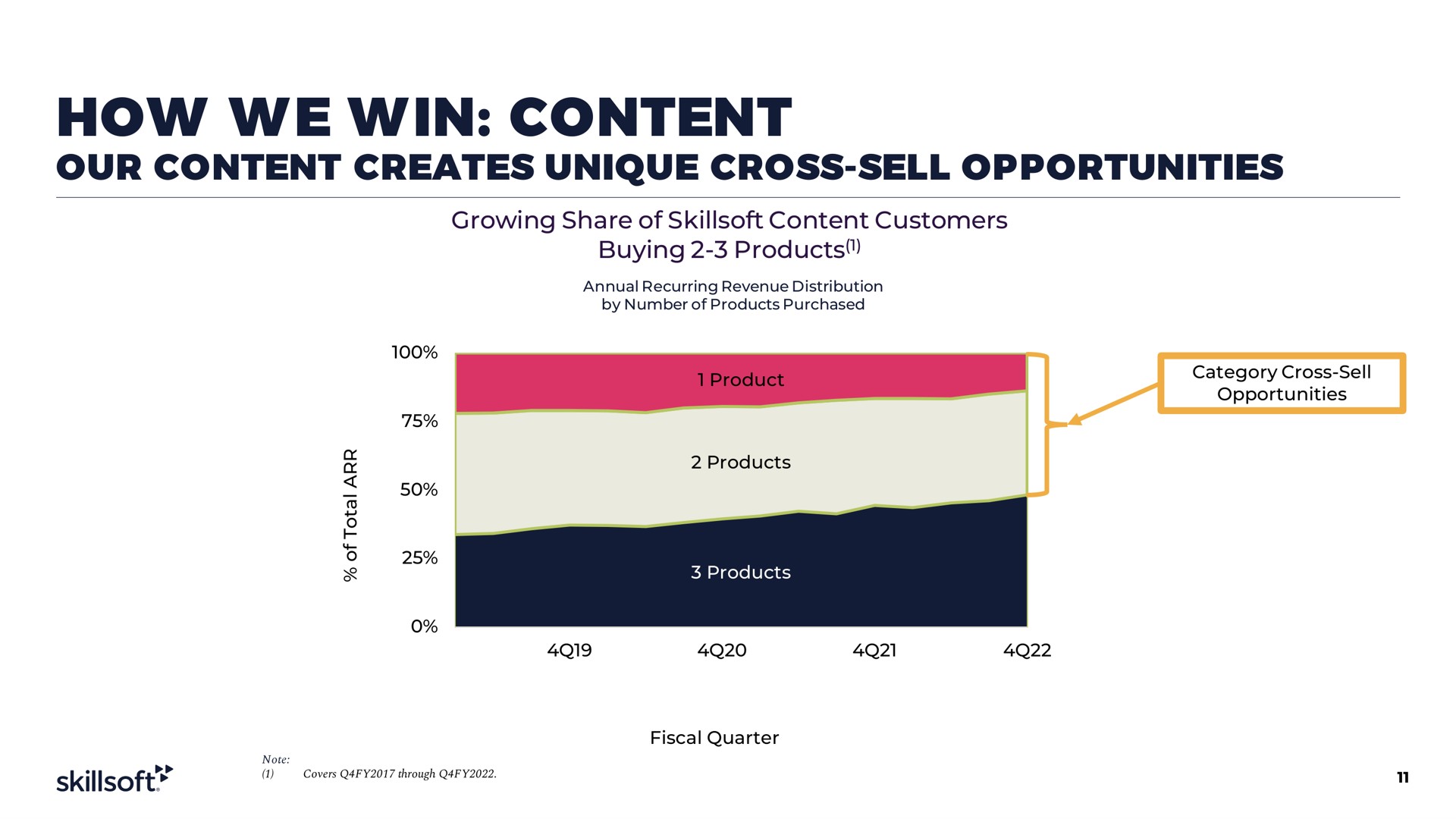 how we win content our content creates unique cross sell opportunities | Skillsoft