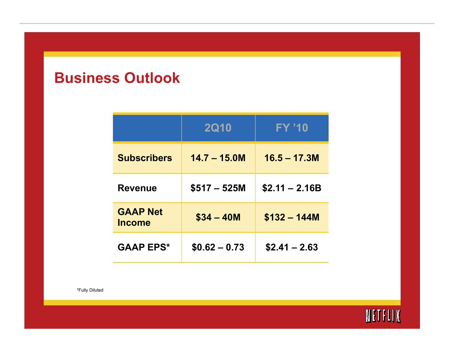 business outlook | Netflix