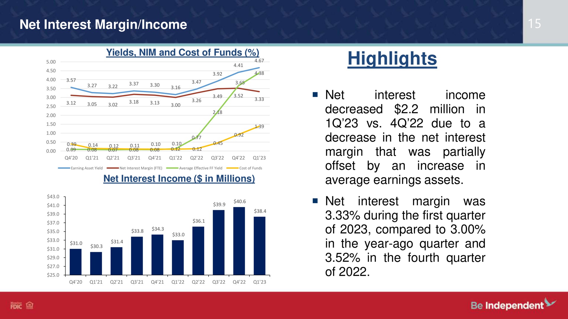 net interest margin income highlights net interest income decreased million in due to a decrease in the net interest margin that was partially offset by an increase in average earnings assets net interest margin was during the first quarter of compared to in the year ago quarter and in the fourth quarter of on cost funds eve millions i i bee i | Independent Bank Corp