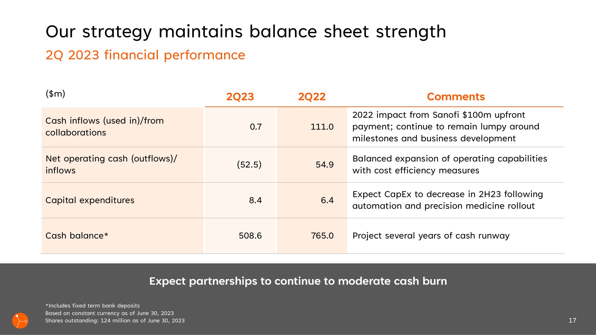 our strategy maintains balance sheet strength financial performance | Exscientia
