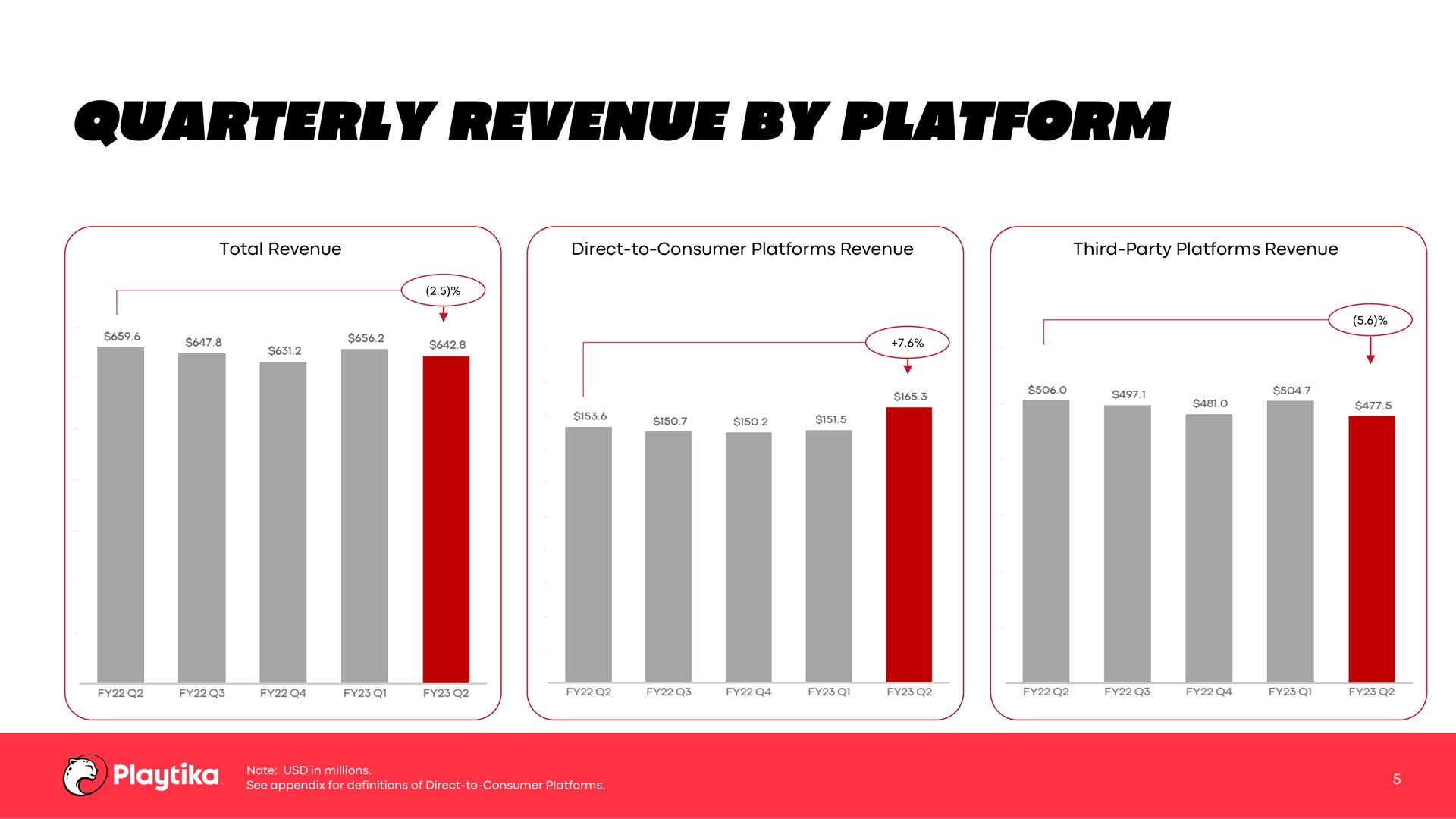 quarterly revenue by platform be | Playtika
