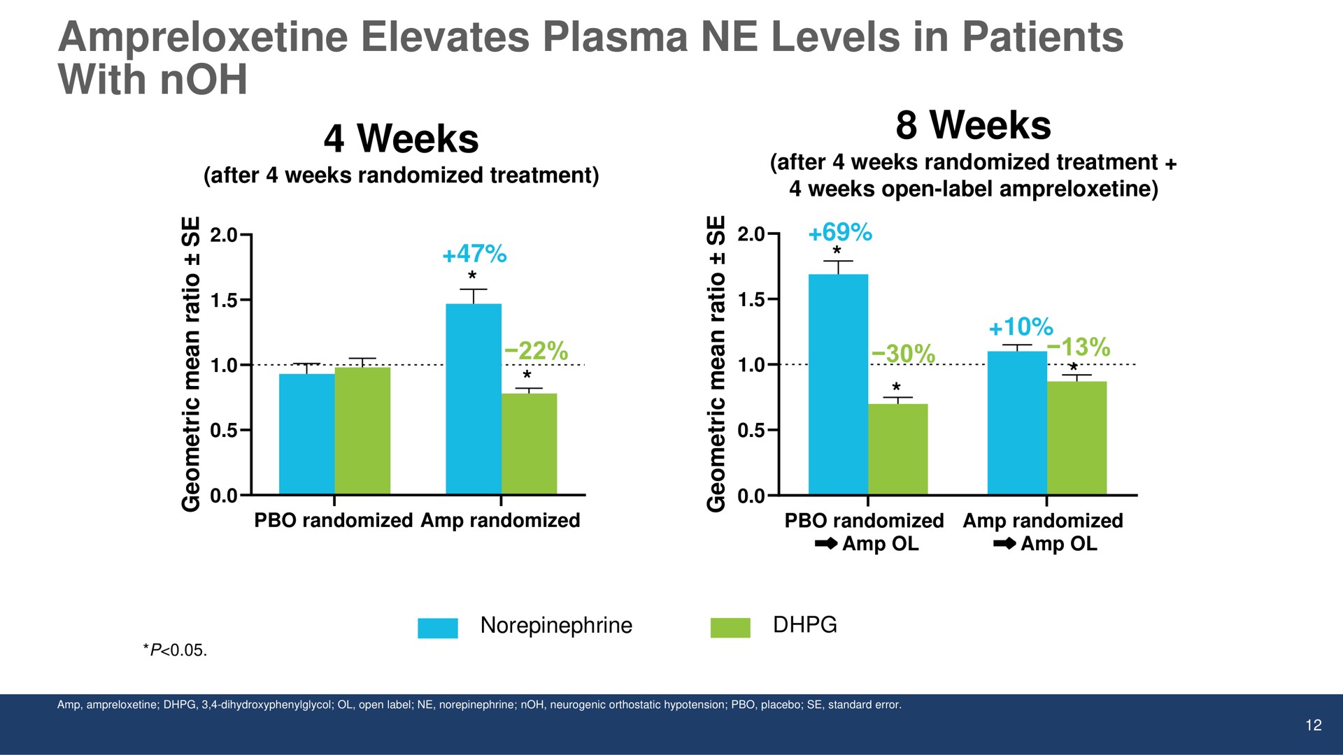 elevates plasma levels in patients with weeks weeks | Theravance Biopharma