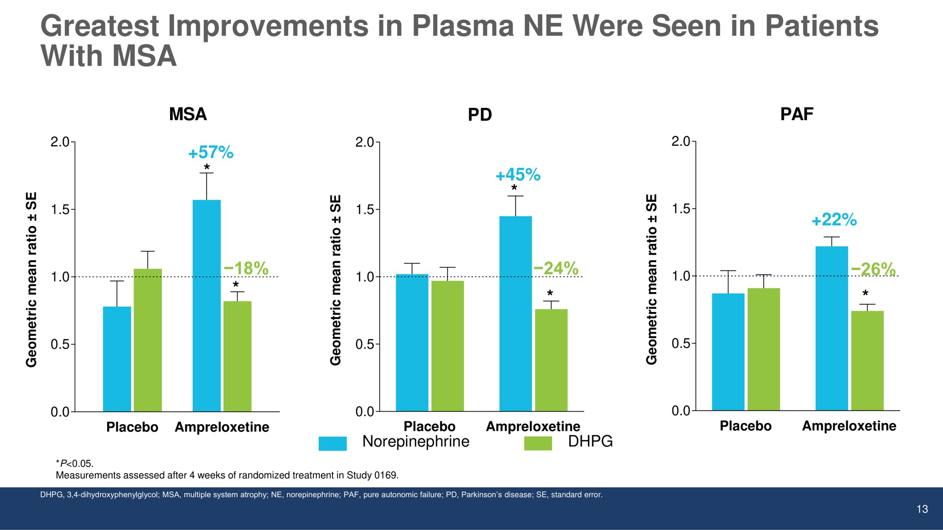 improvements in plasma were seen in patients with | Theravance Biopharma