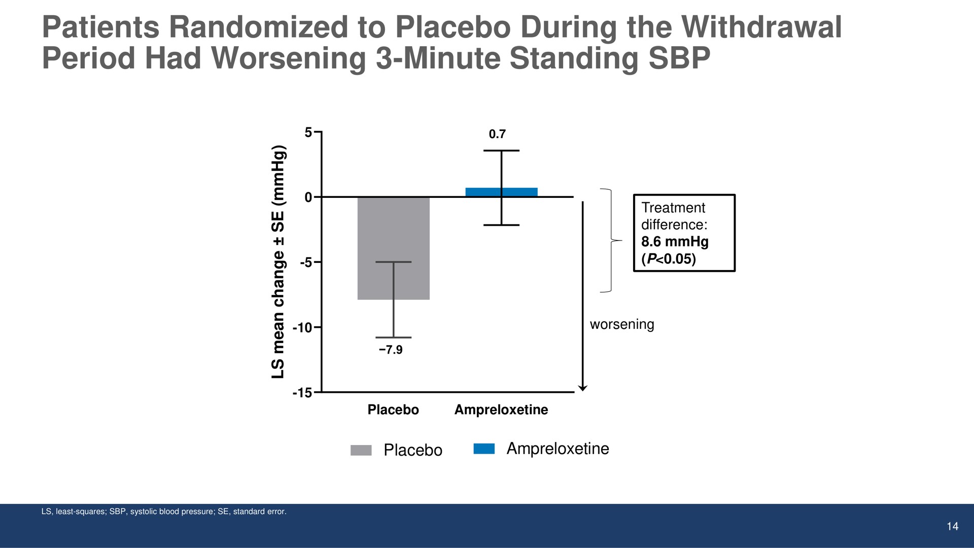 patients randomized to placebo during the withdrawal period had worsening minute standing | Theravance Biopharma