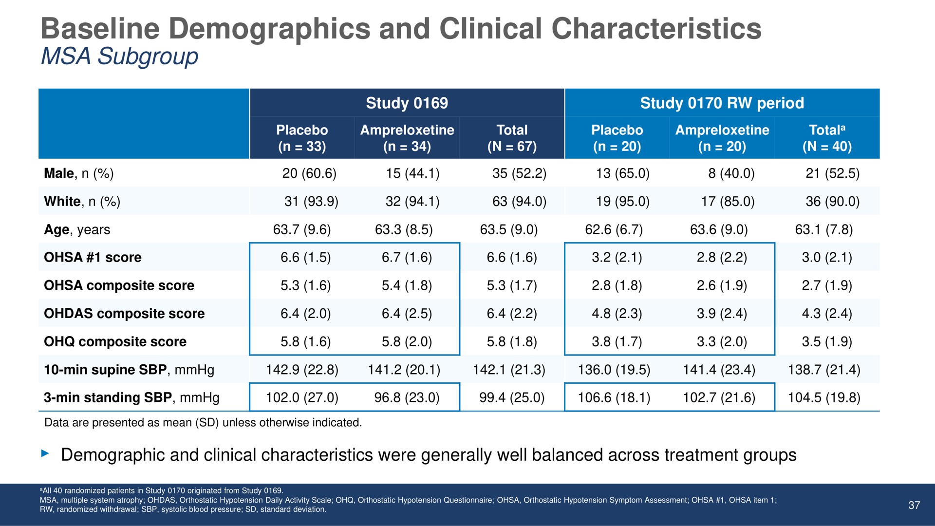 demographics and clinical characteristics | Theravance Biopharma