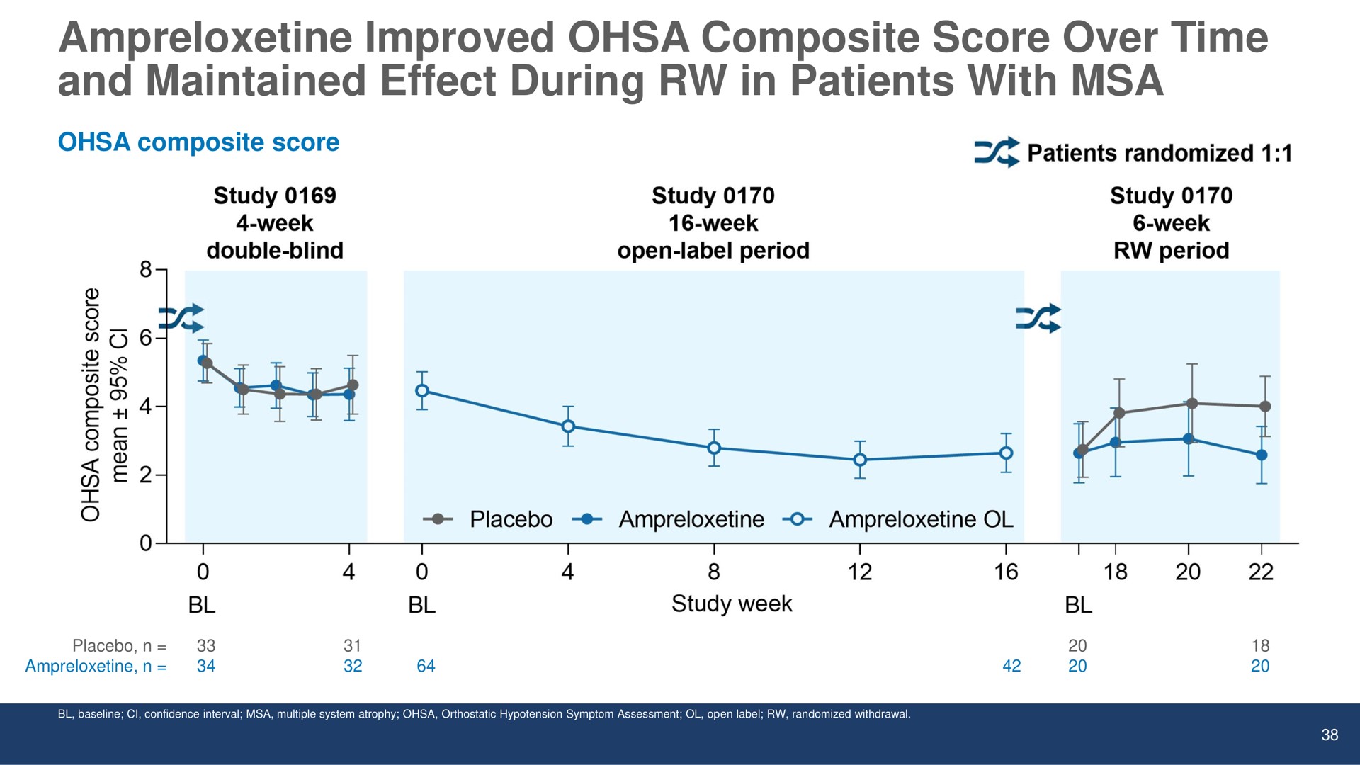 improved composite score over time and maintained effect during in patients with | Theravance Biopharma
