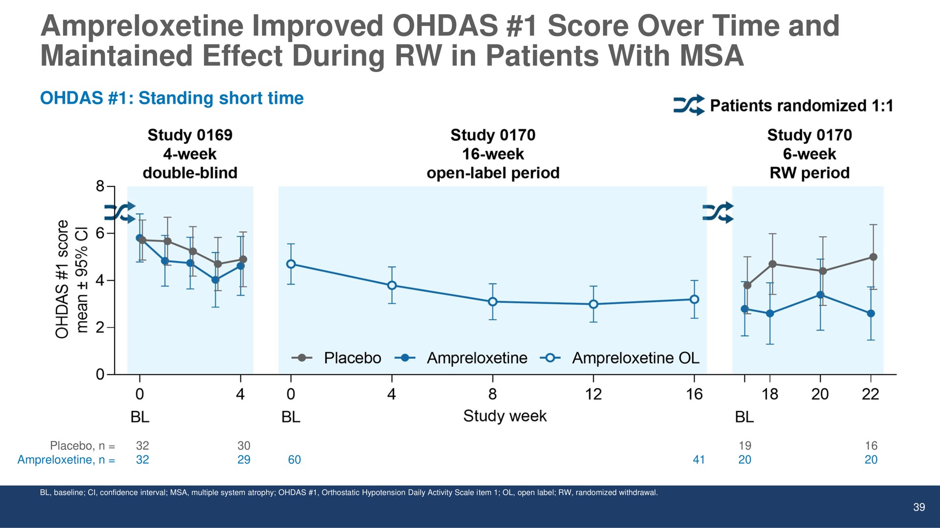 improved score over time and maintained effect during in patients with | Theravance Biopharma