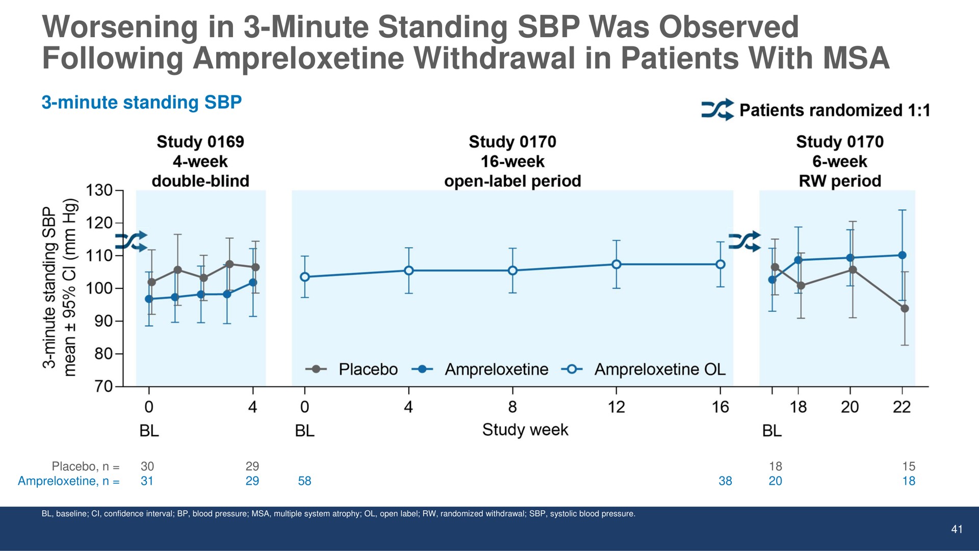 worsening in minute standing was observed following withdrawal in patients with | Theravance Biopharma
