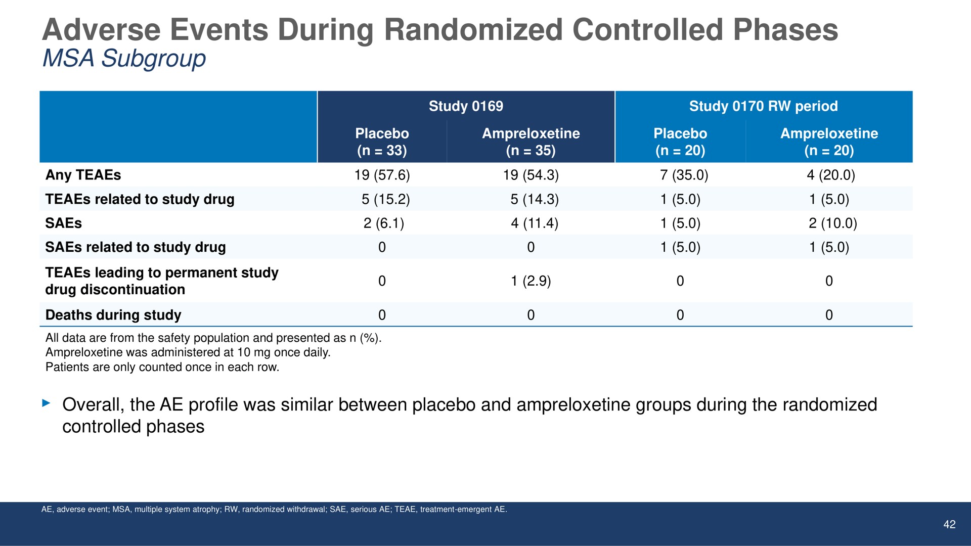 adverse events during randomized controlled phases | Theravance Biopharma
