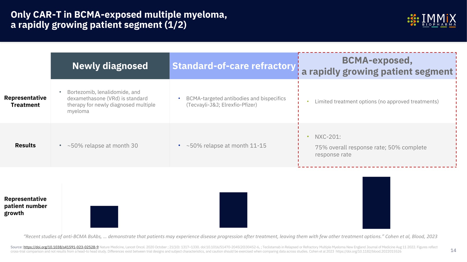 only car in exposed multiple myeloma a rapidly growing patient segment newly diagnosed standard of care refractory exposed a rapidly growing patient segment | Immix Biopharma