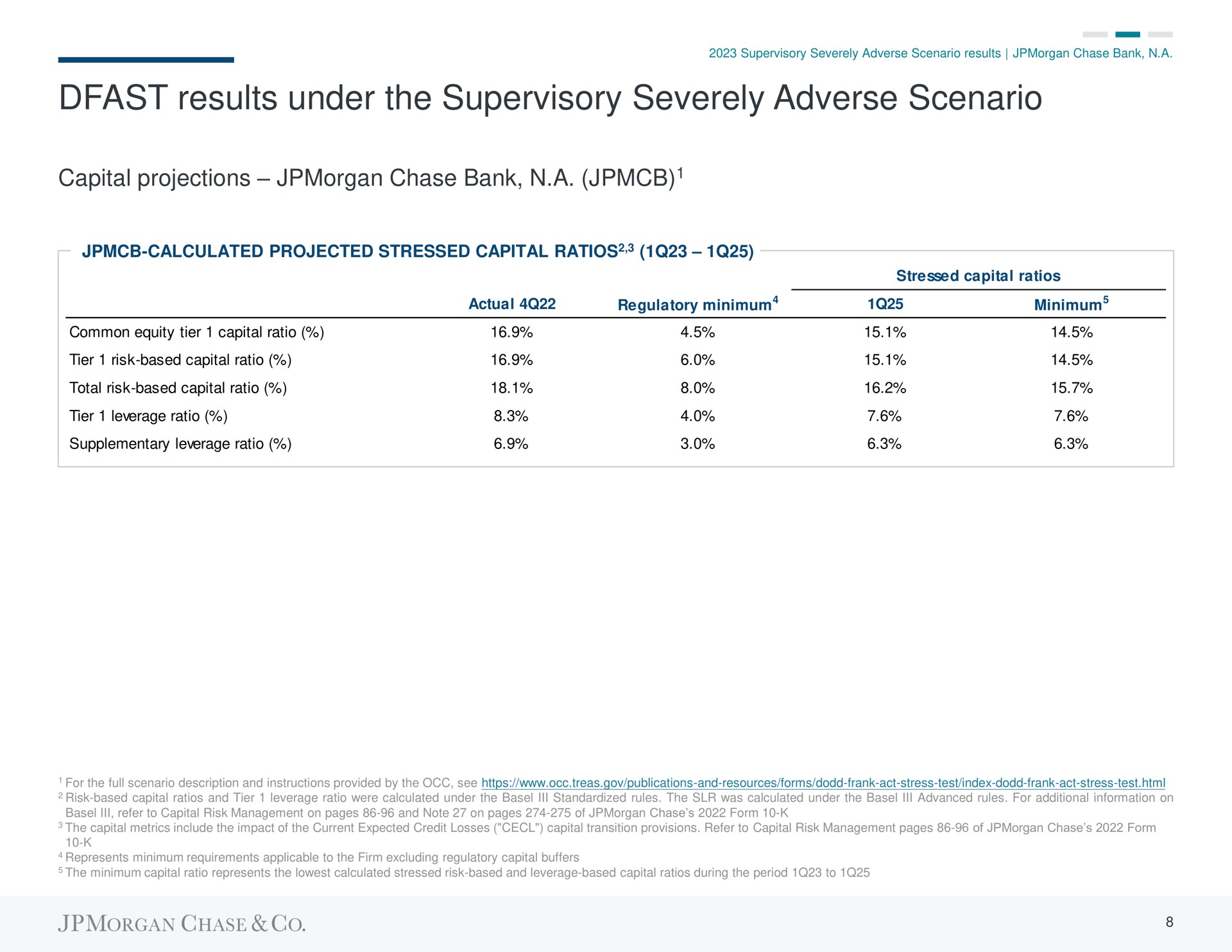 results under the supervisory severely adverse scenario capital projections chase bank a | J.P.Morgan