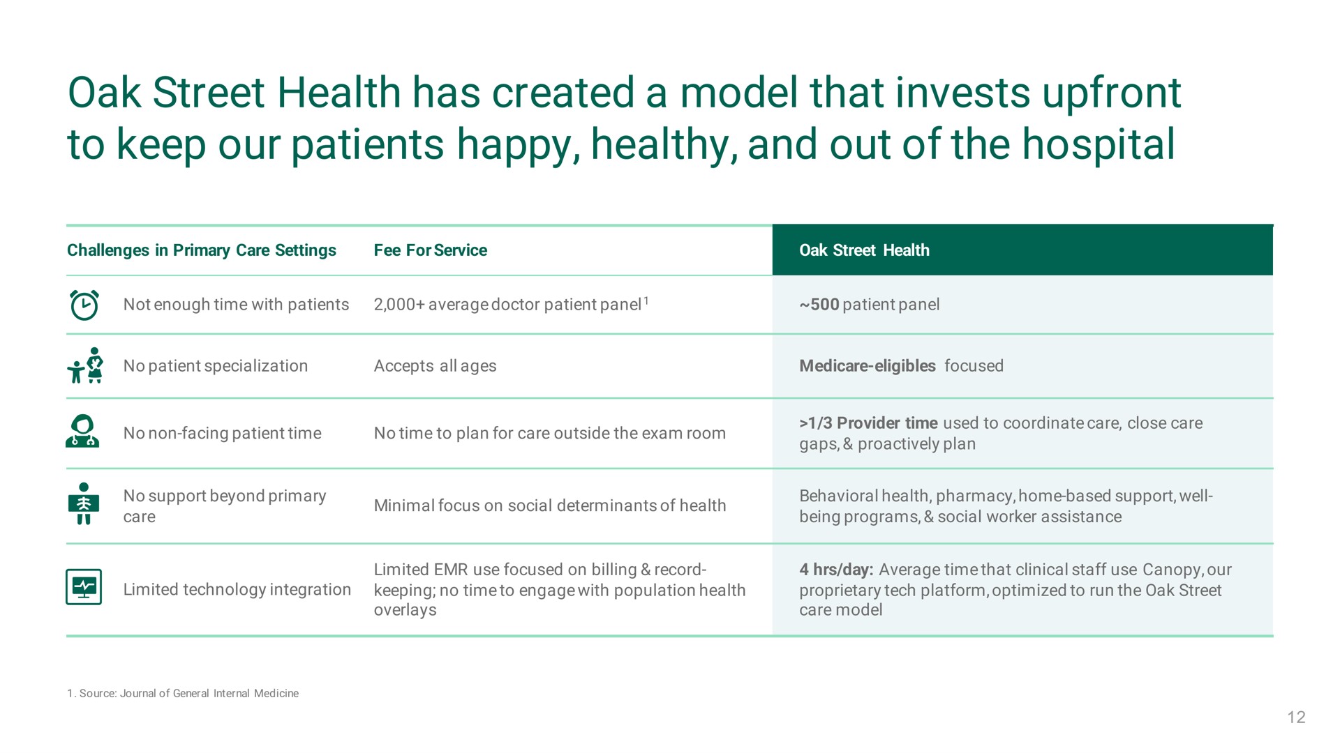 oak street health has created a model that invests to keep our patients happy healthy and out of the hospital | Oak Street Health