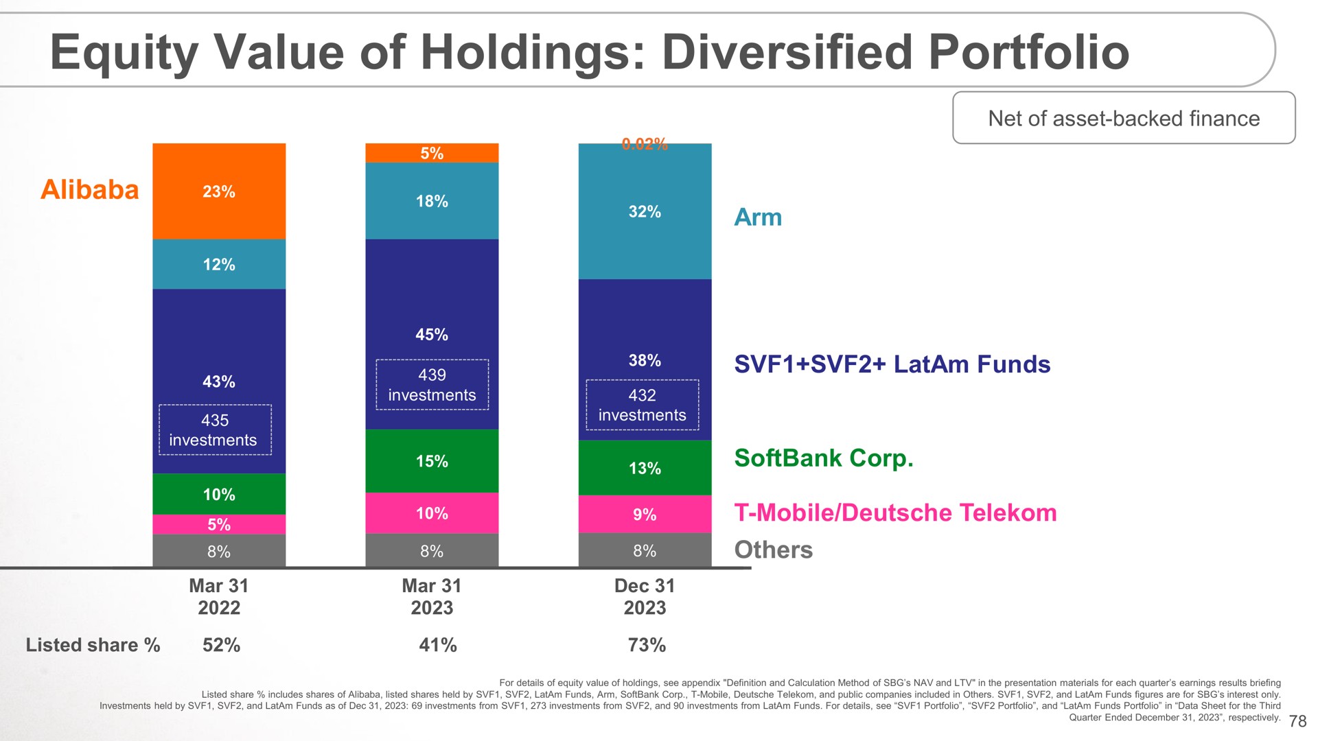 equity value of holdings diversified portfolio | SoftBank