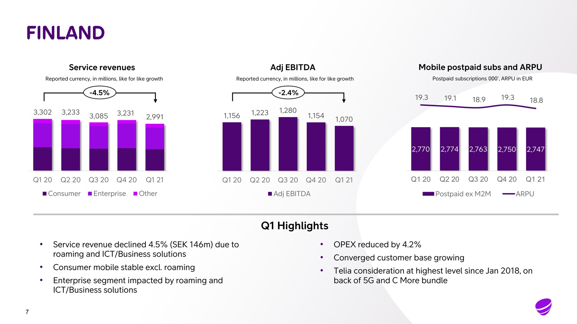 finland service revenues mobile postpaid subs and service revenue declined due to roaming and business solutions consumer mobile stable roaming enterprise segment impacted by roaming and business solutions highlights reduced by converged customer base growing consideration at highest level since on back of and more bundle | Telia Company