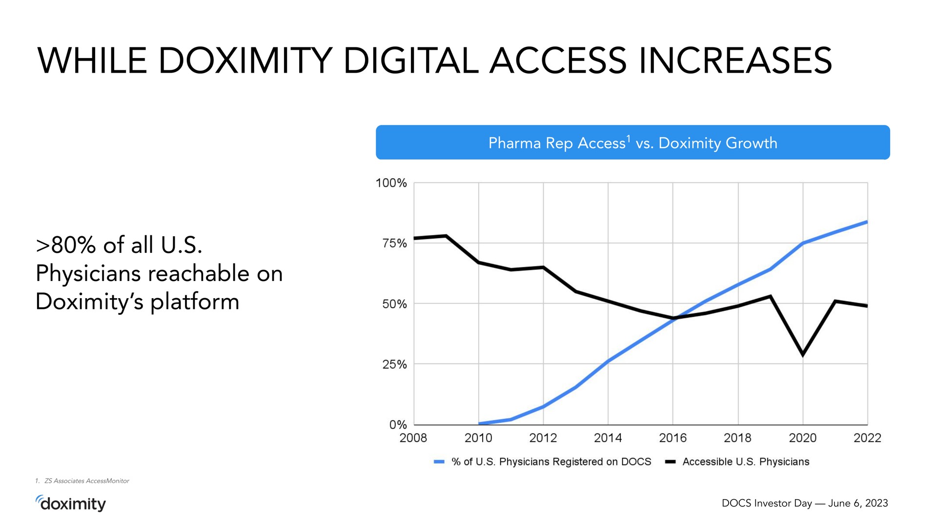 while digital access increases | Doximity