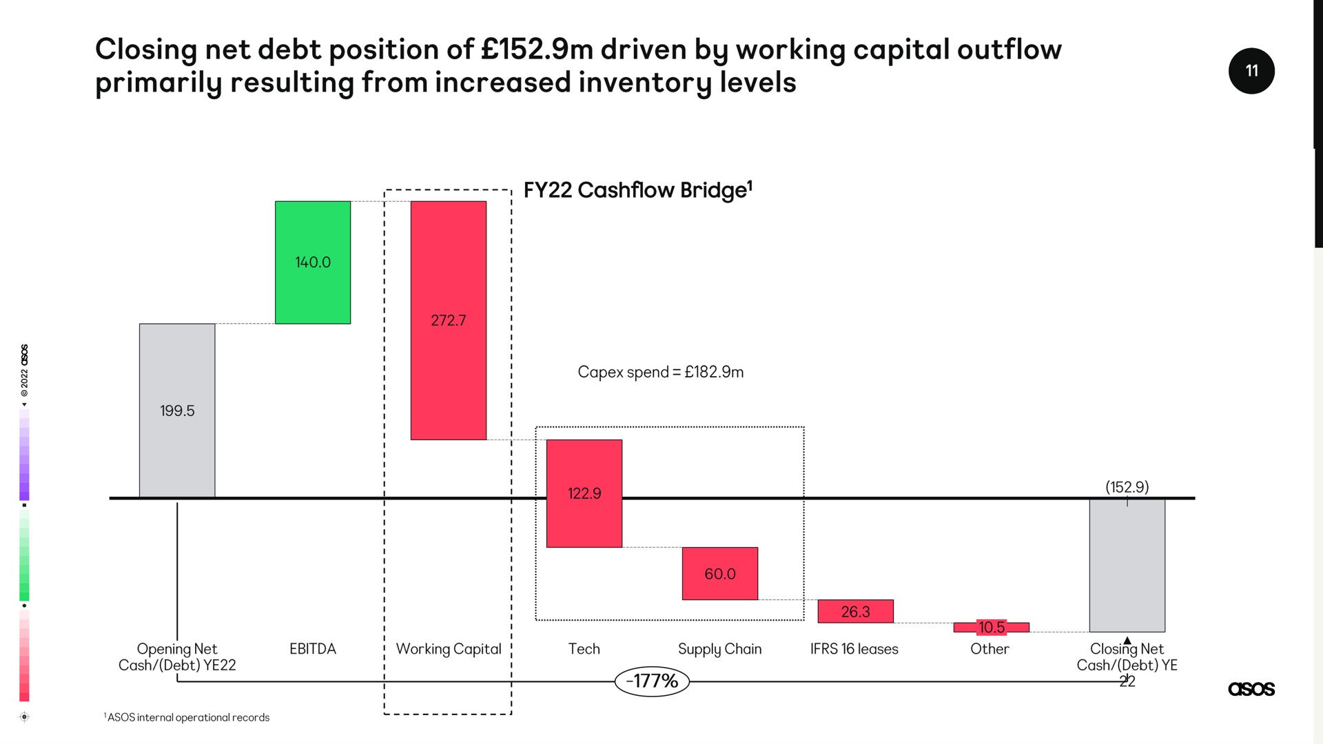 closing net debt position of driven by working capital outflow primarily resulting from increased inventory levels | Asos