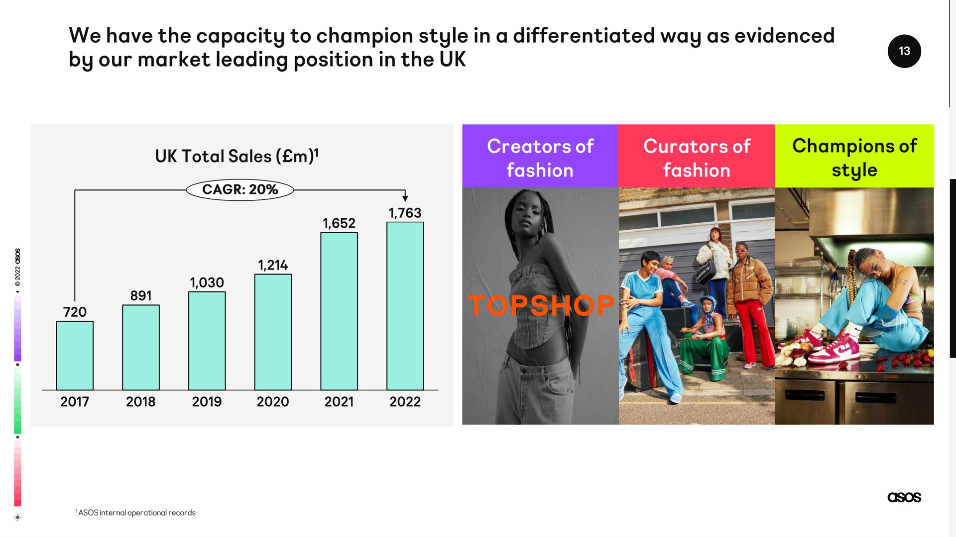 we have the capacity to champion style in a differentiated way as evidenced by our market leading position in the total sales creators of fashion curators of fashion champions of | Asos