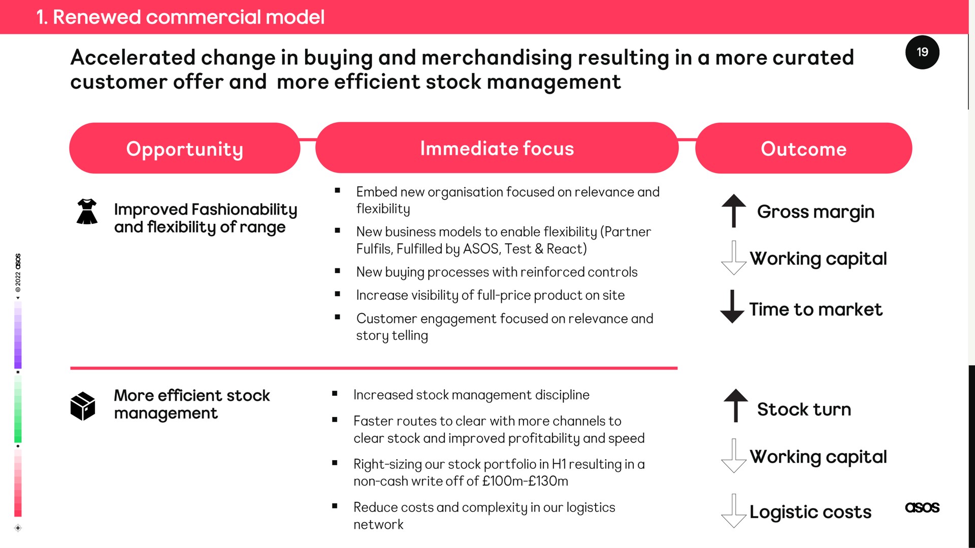 accelerated change in buying and merchandising resulting in a more customer offer and more efficient stock management opportunity immediate focus outcome | Asos