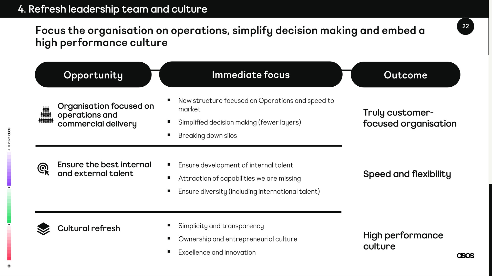 refresh leadership team and culture focus the on operations simplify decision making and embed a high performance culture opportunity immediate focus outcome | Asos