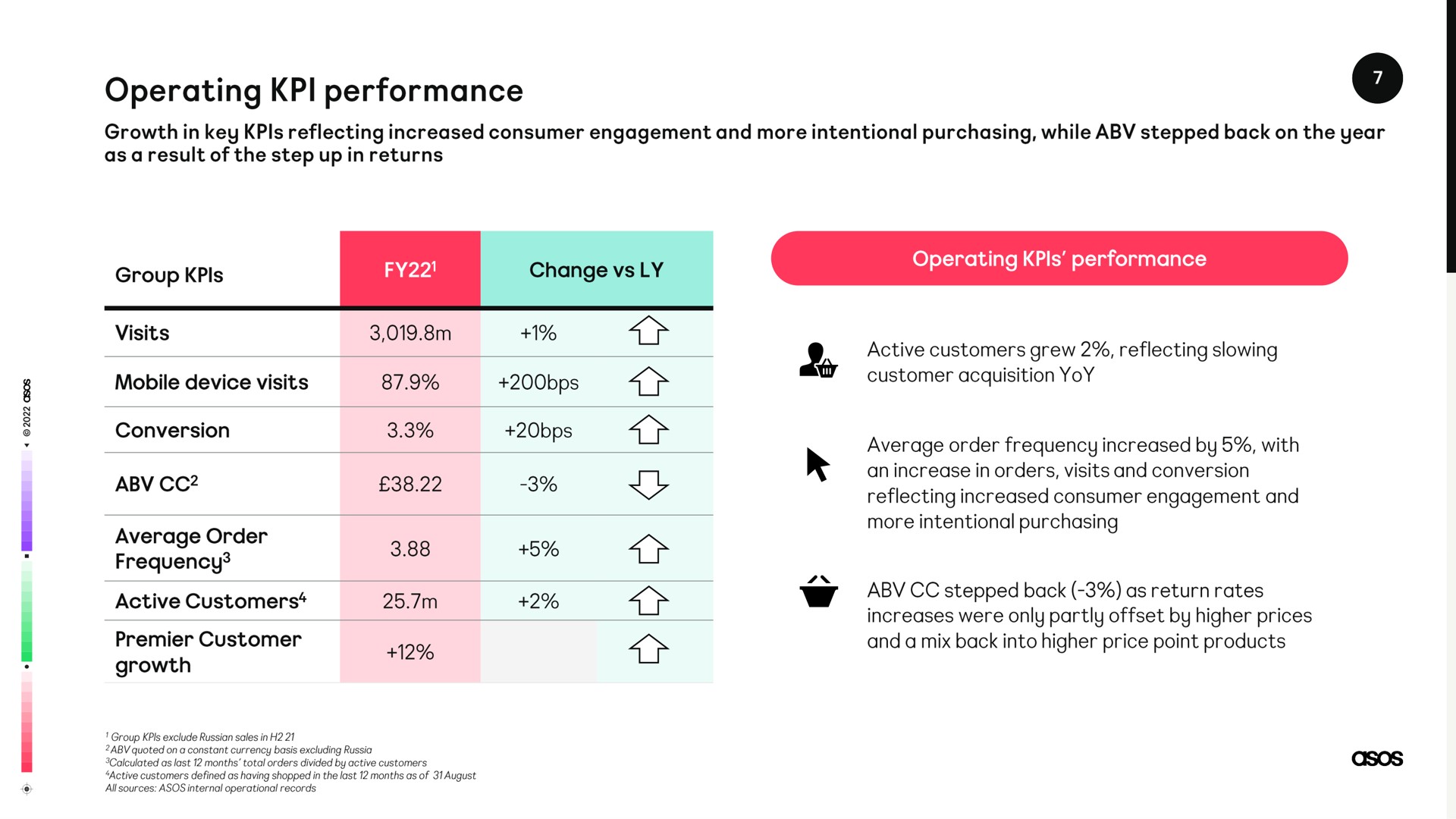 operating performance visits mobile device visits | Asos