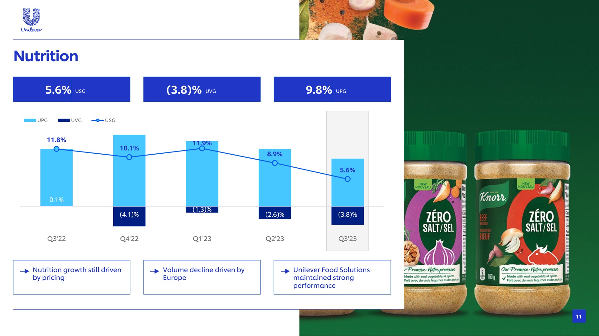 nutrition salt salt growth still driven volume decline driven by by pricing solutions maintained strong performance our promise pals wots tages vee tegument | Unilever