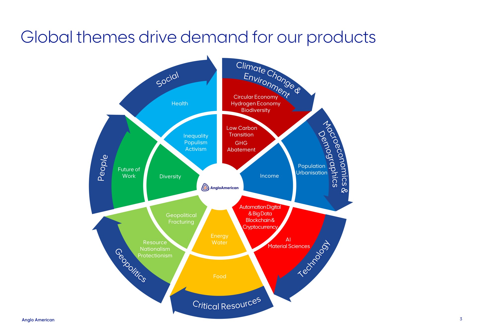 global themes drive demand for our products | AngloAmerican
