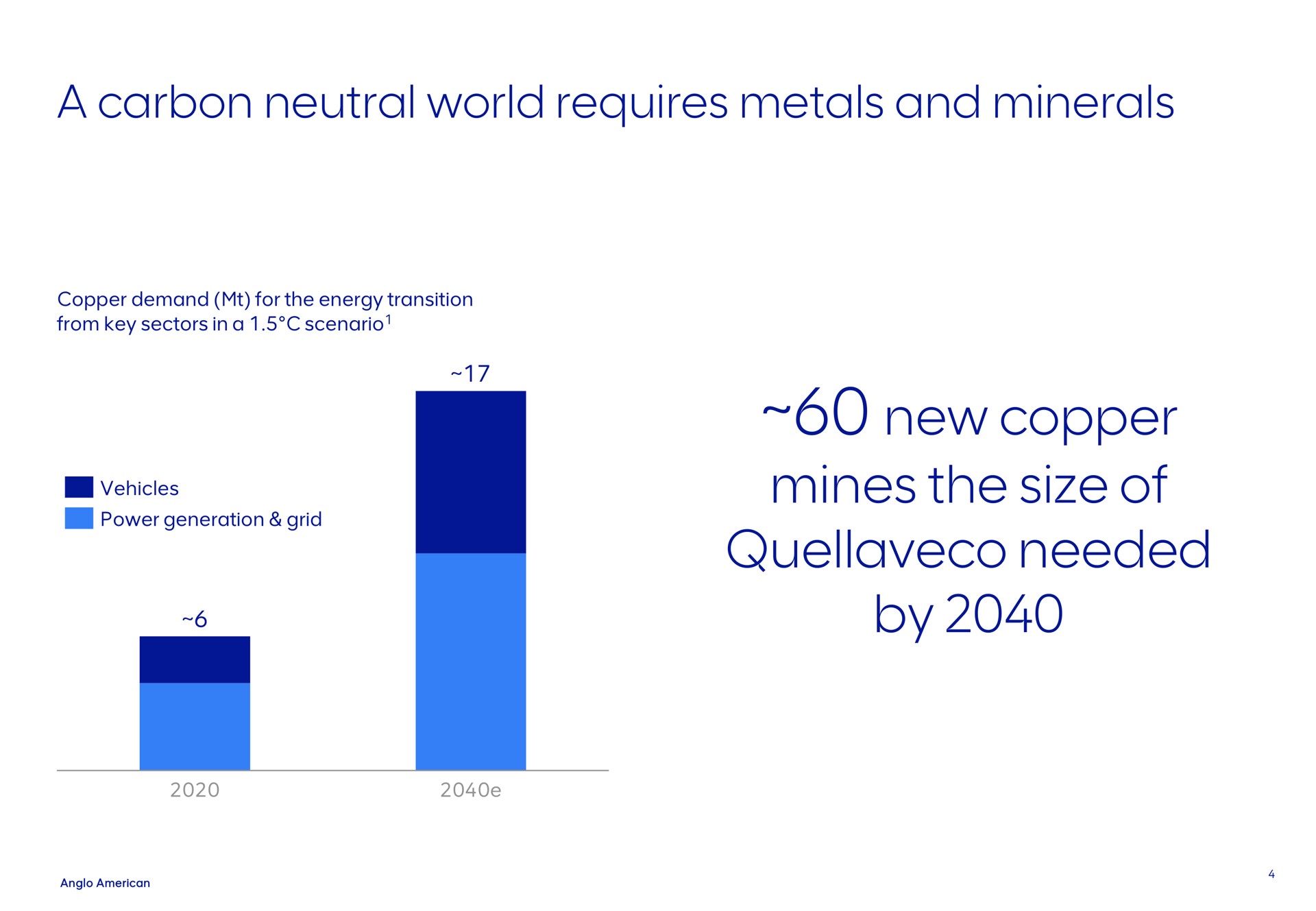 a carbon neutral world requires metals and minerals new copper mines the size of needed by | AngloAmerican