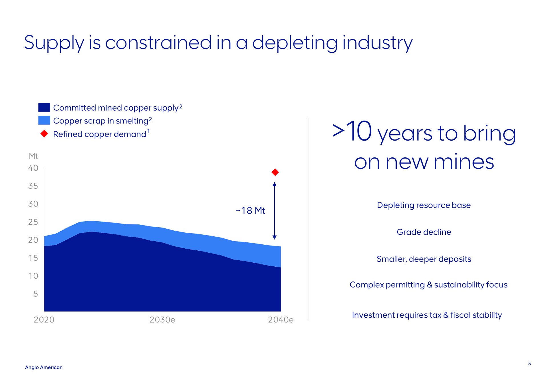 supply is constrained in a depleting industry years to bring on new mines | AngloAmerican