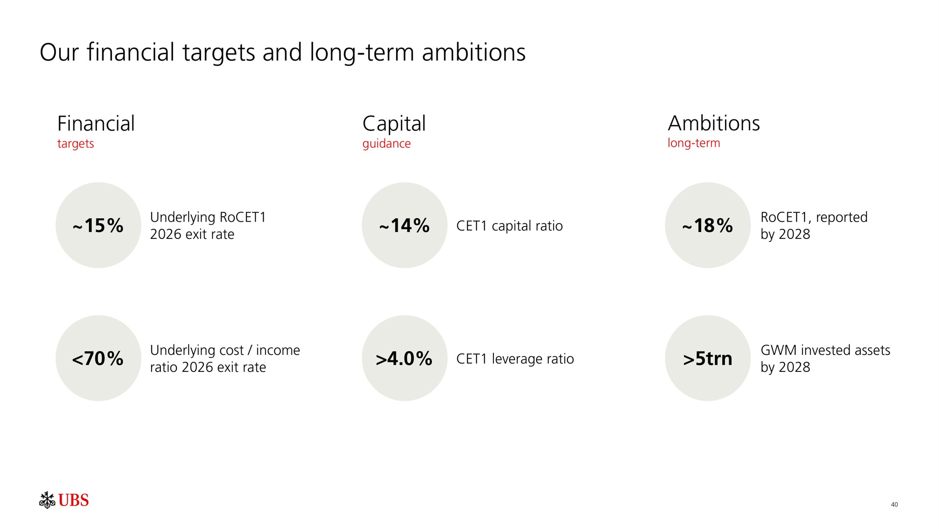 our financial targets and long term ambitions financial capital ambitions | UBS