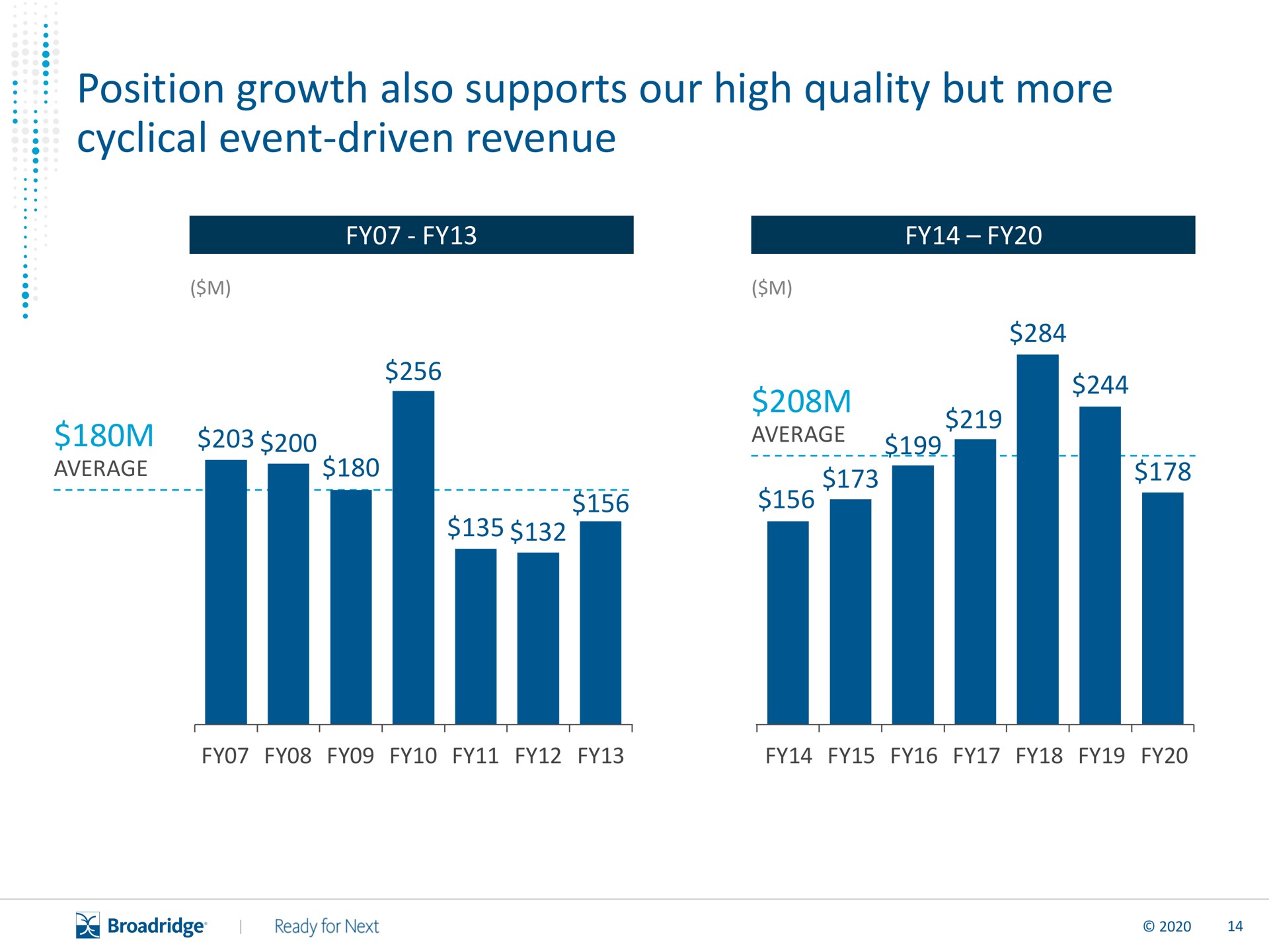 position growth also supports our high quality but more cyclical event driven revenue which | Broadridge Financial Solutions
