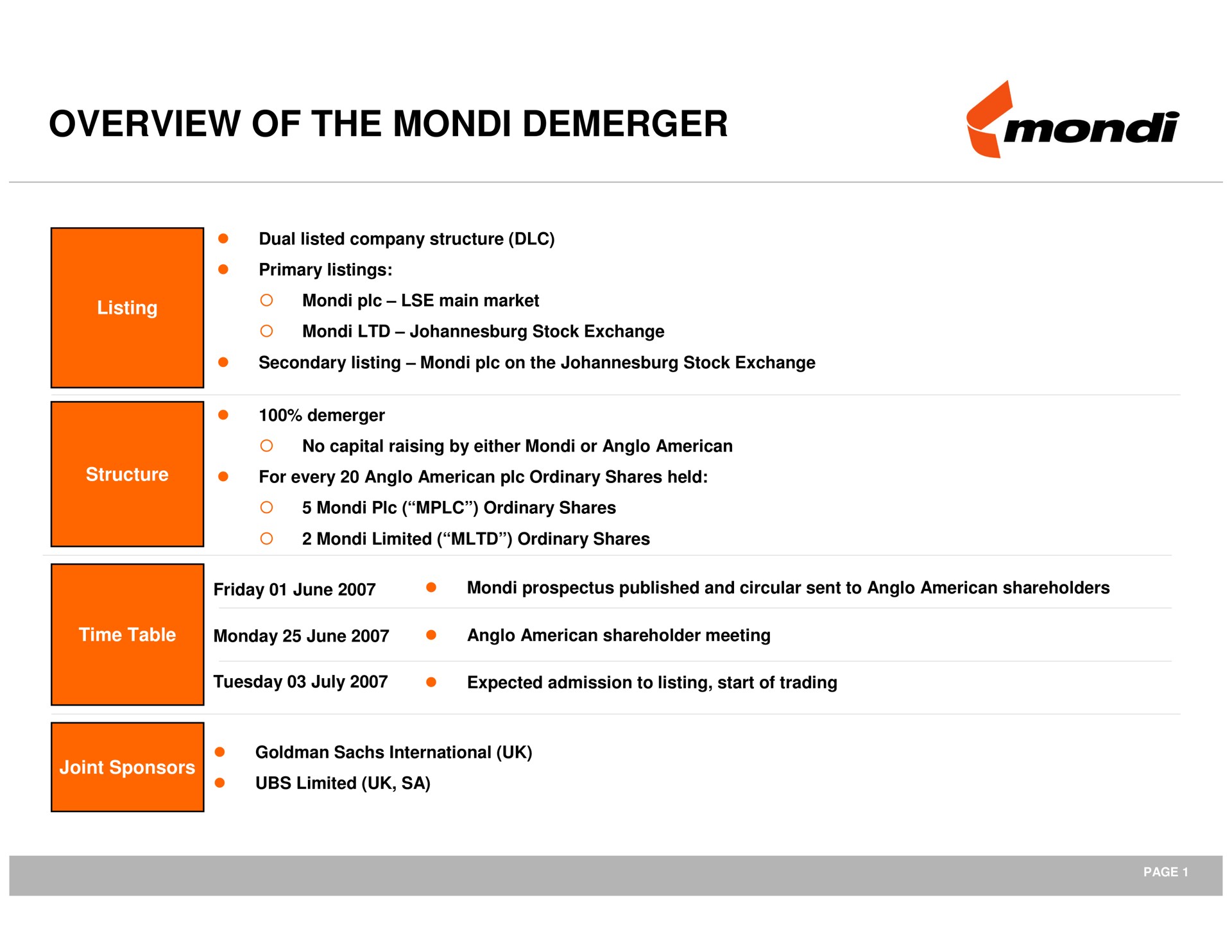 overview of the | Mondi