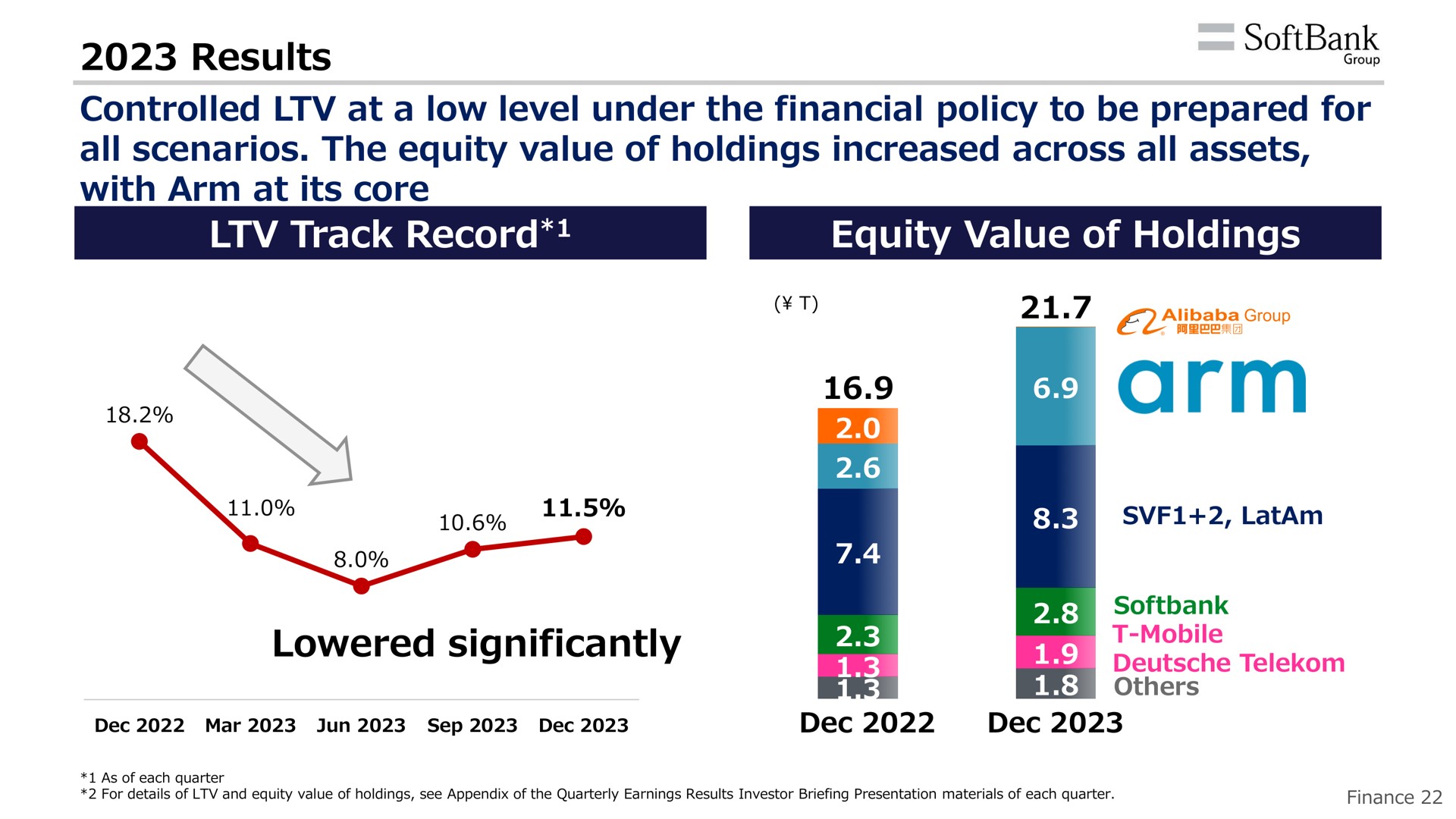 results controlled at a low level under the financial policy to be prepared for all scenarios the equity value of holdings increased across all assets with arm at its core track record equity value of holdings lowered significantly | SoftBank