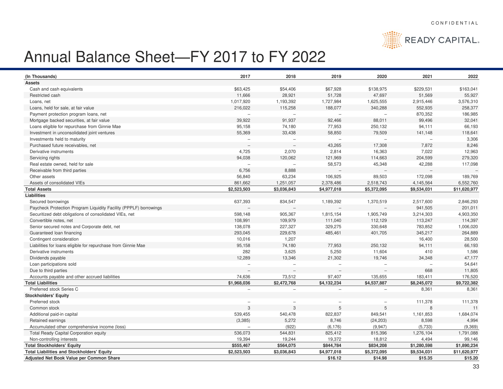 annual balance sheet to ready capital | Ready Capital