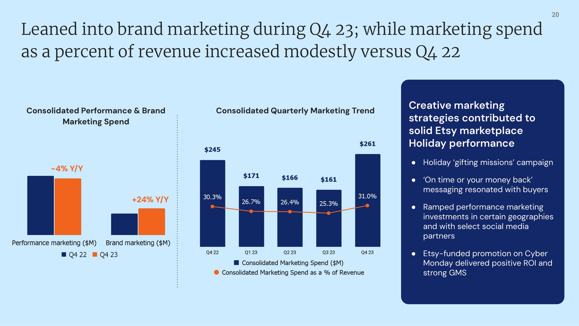 leaned into brand marketing during while marketing spend as a percent of revenue increased modestly versus | Etsy