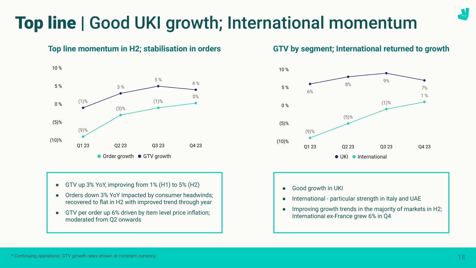 top line good growth international momentum | Deliveroo