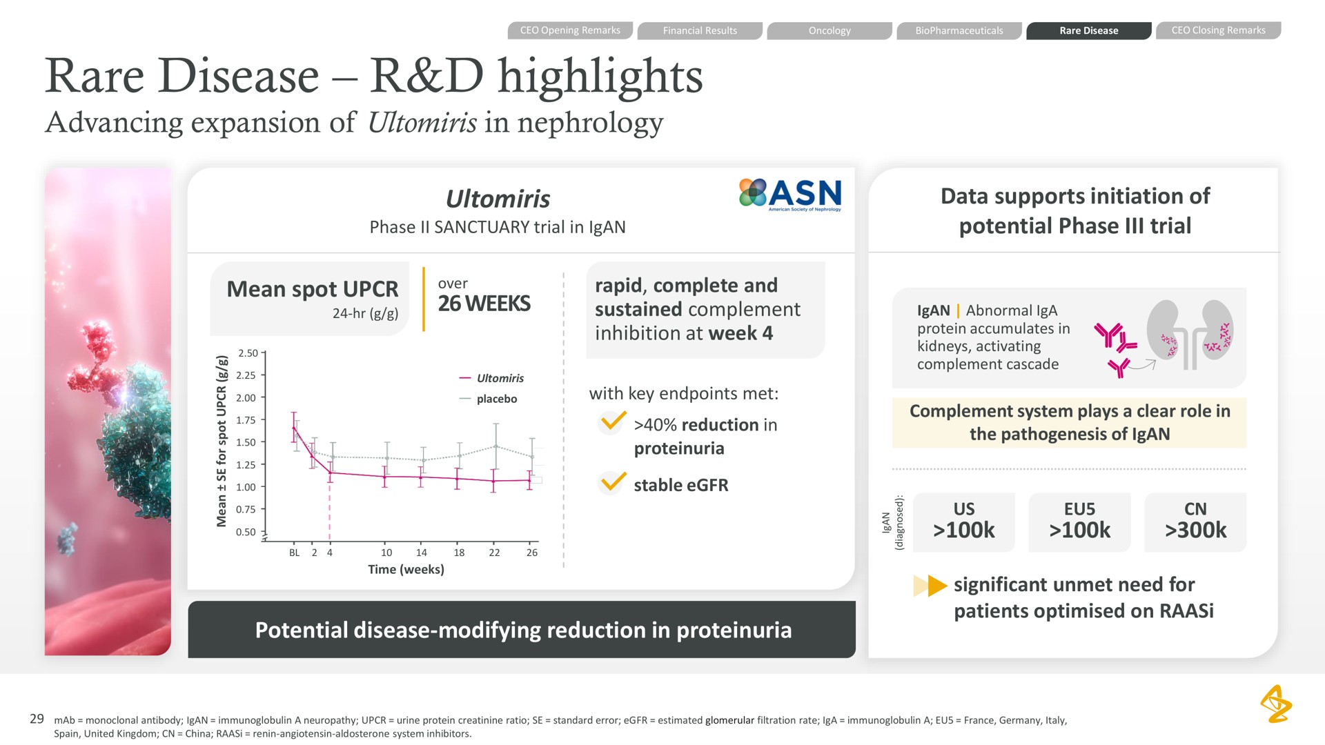 rare disease highlights advancing expansion of in nephrology data supports initiation of potential phase trial mean spot weeks rapid complete and sustained complement inhibition at week potential disease modifying reduction in proteinuria significant unmet need for patients on | AstraZeneca