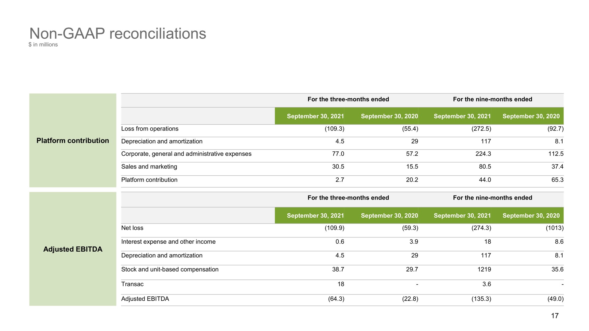 non reconciliations | Oak Street Health