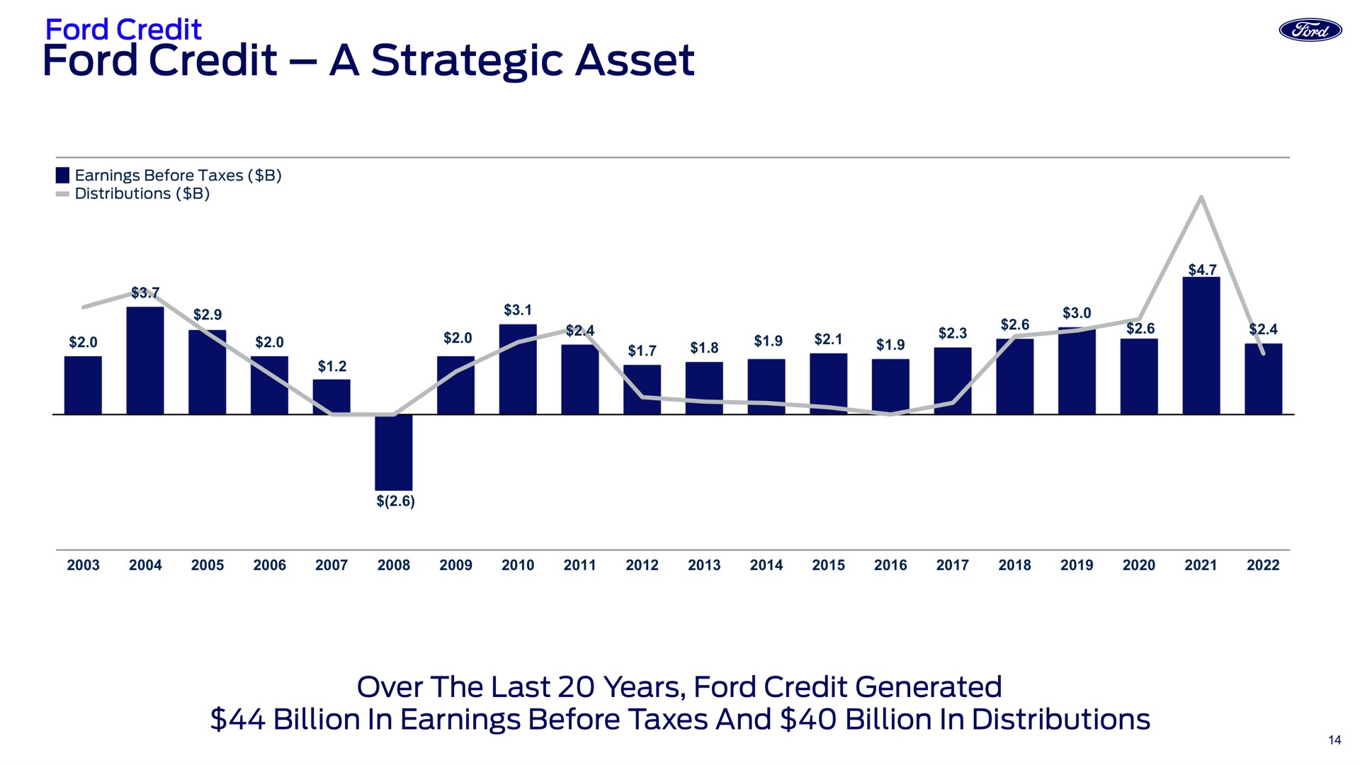 ford credit a strategic asset | Ford Credit