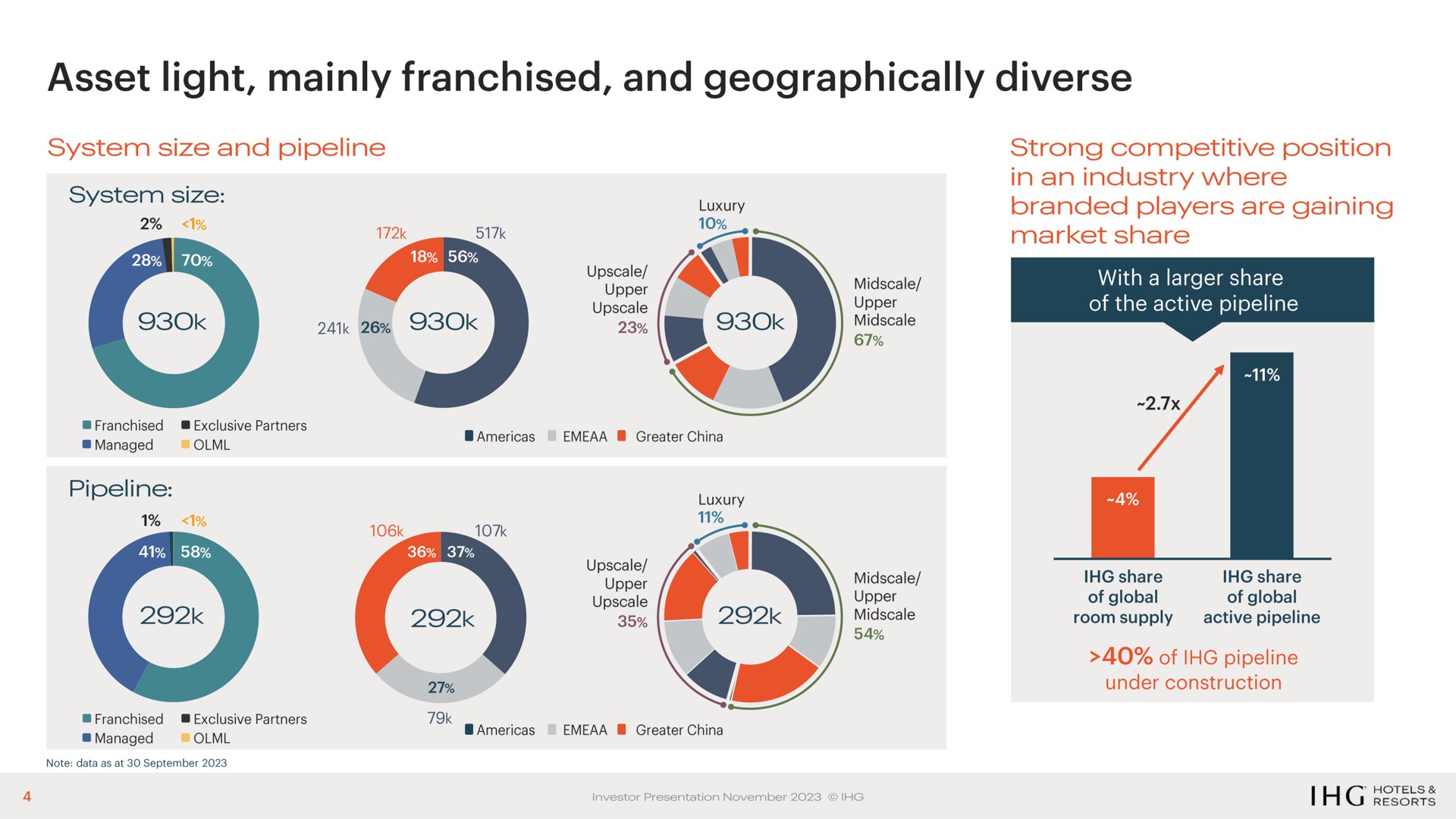 asset light mainly franchised and geographically diverse a | IHG Hotels