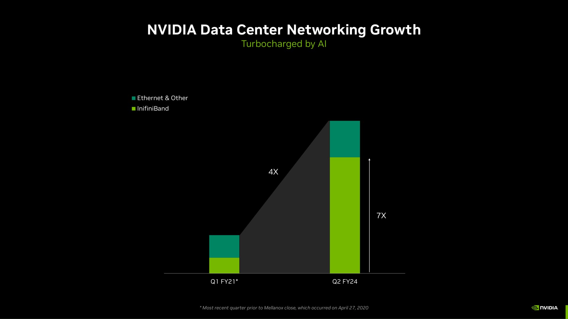 data center networking growth | NVIDIA