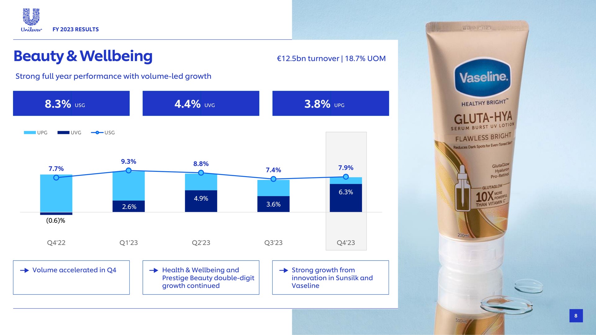 beauty bale results turnover strong full year performance with volume led growth volume accelerated in health and strong growth from prestige double digit growth continued innovation in and | Unilever
