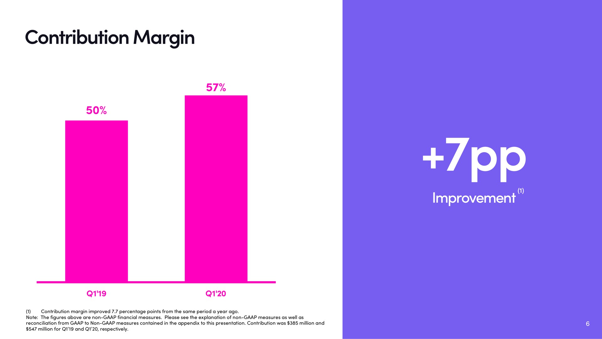 contribution margin improvement | Lyft