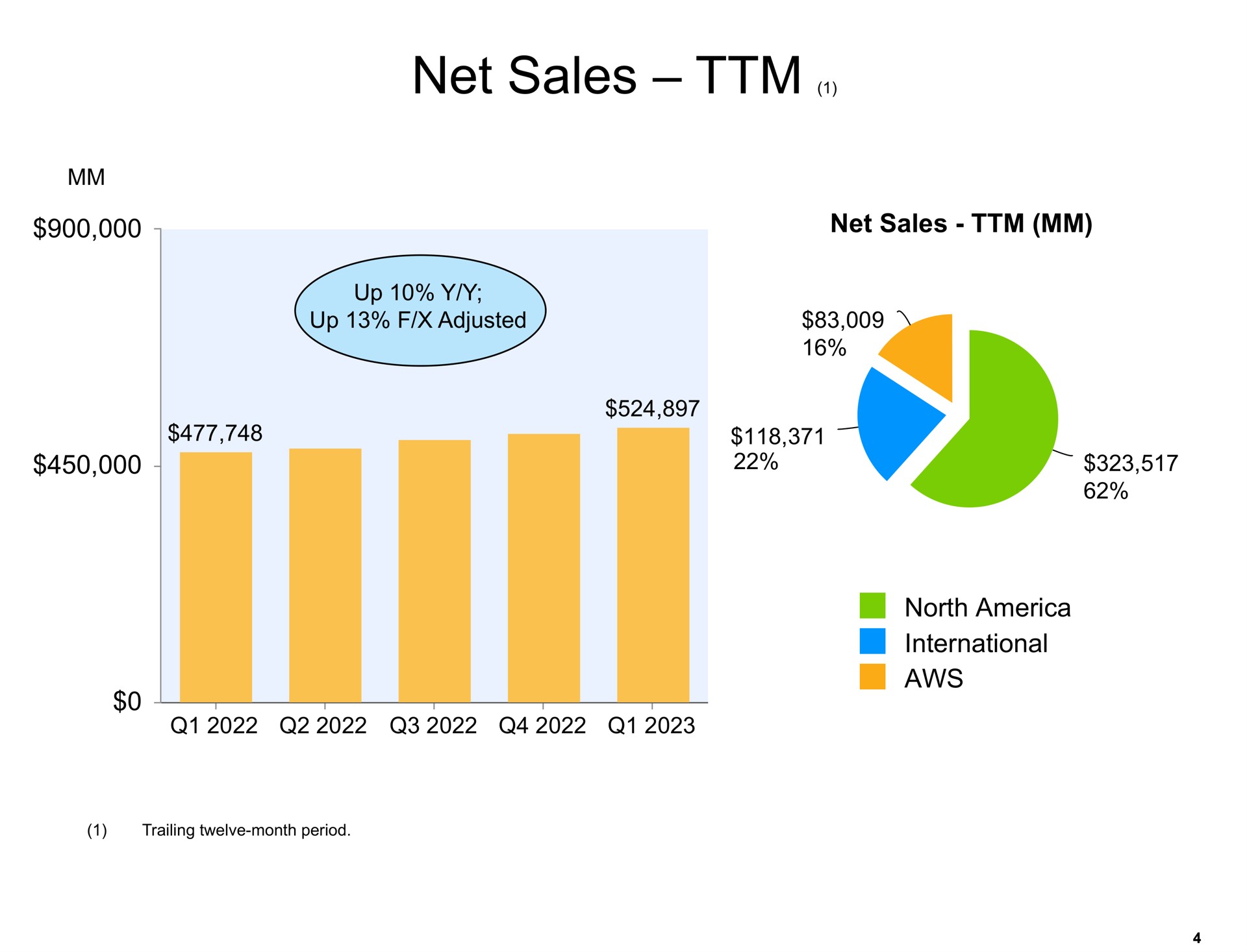 net sales | Amazon