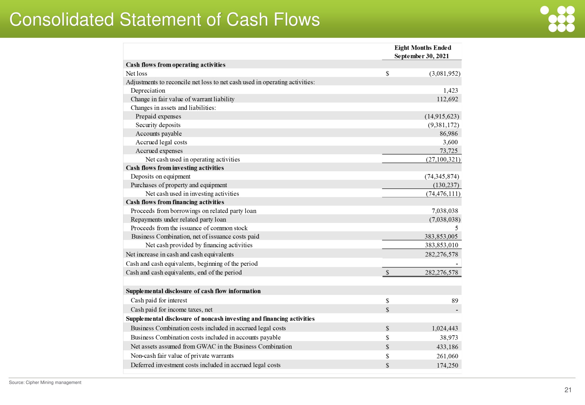 consolidated statement of cash flows | Cipher Mining