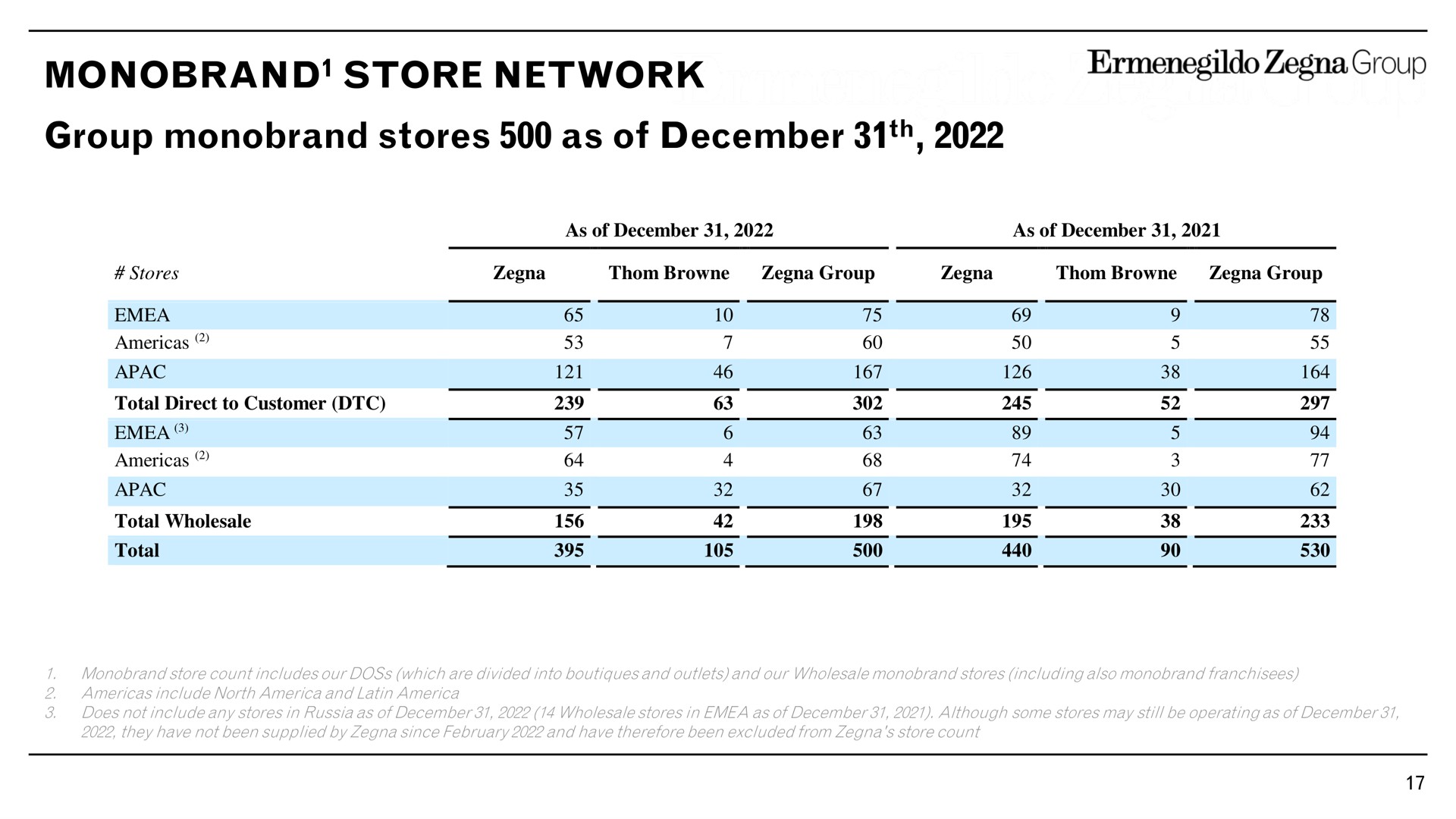store network group stores as of | Zegna